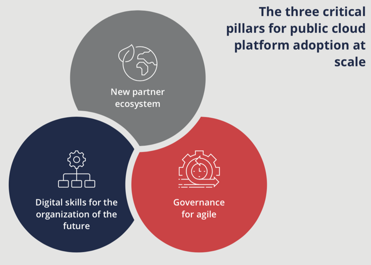 Public Cloud Adoption Pillars