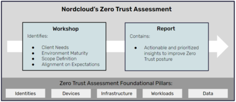 Zero Trust Security Assessment