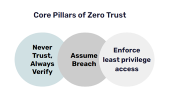 Zero Trust Security Pillars