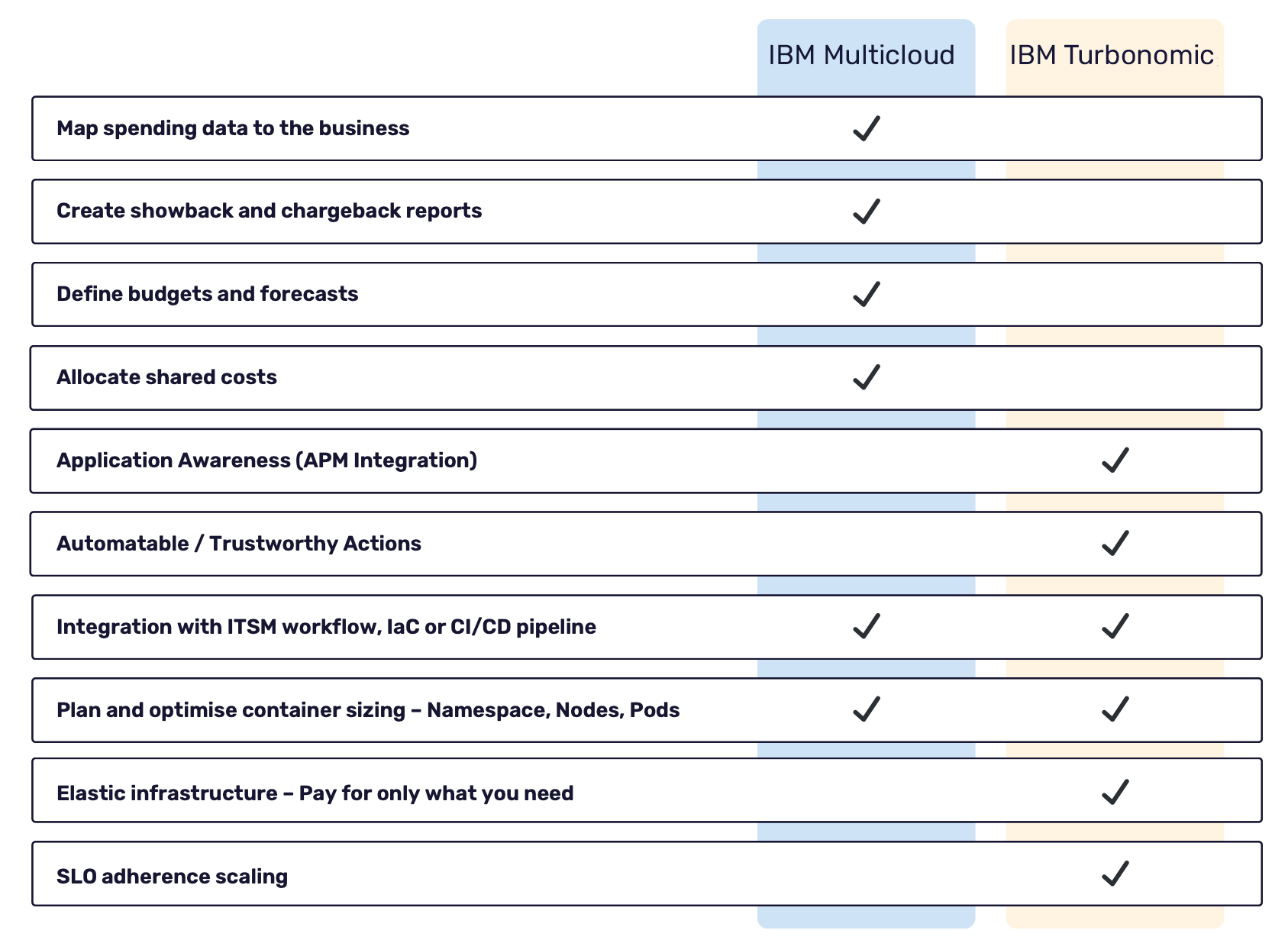 IBM Multicloud & IBM Turbonomic comparison