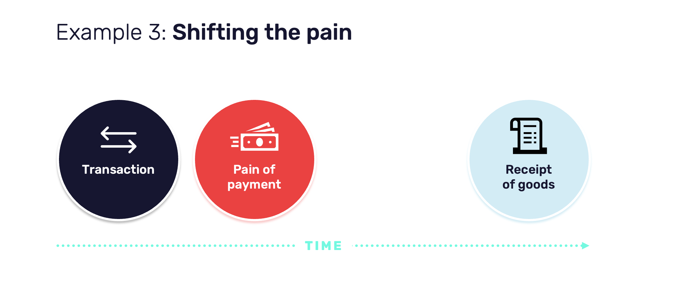 Controlling pain of payment